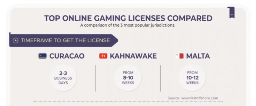 Top Offshore Gaming Licenses Compared