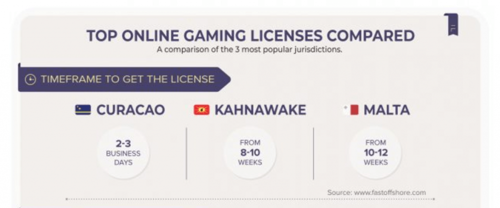 How to Get an Online Casino License in 2021