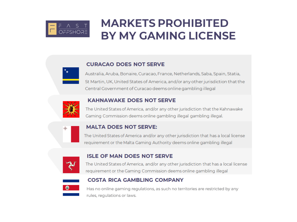 Online Gaming License: Prohibited Markets